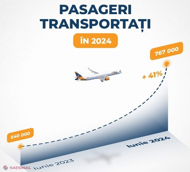 ​Un nou RECORD stabilit de HiSky - creștere cu peste 40% a numărului de pasageri în primele șase luni ale anului: „La fiecare perioadă de raportare înregistrăm o creștere substanțială și reușim să ne menținem în topul companiilor aeriene din regiune