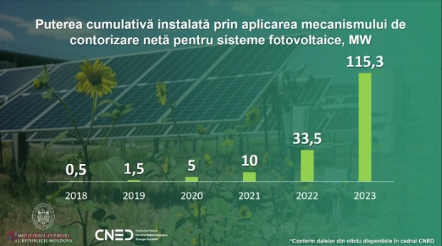 Numărul de beneficiari ai energiei regenerabile prin mecanismul de contorizare netă a crescut de 40 de ori în ultimii patru ani: Ce presupune mecanismul de facturare netă, introdus de la 1 ianuarie 2024