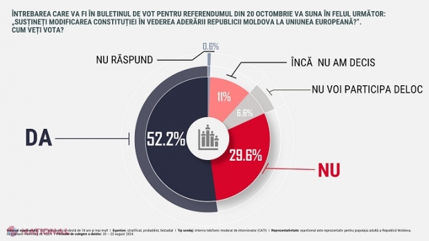 SONDAJ // Mai mult de jumătate dintre cei care vor participa la referendumul din 20 octombrie vor spune DA integrării europene: Participare de circa 66% la urne