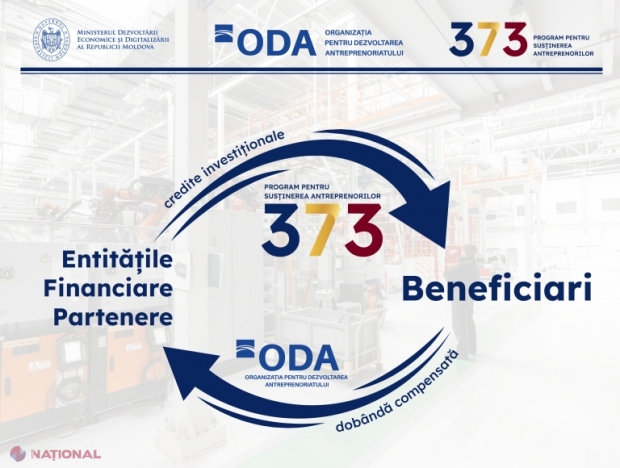 Programului „373” prinde turații - opt întreprinderi beneficiază de credite în sumă de peste 11 milioane de lei