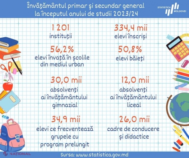 Peste 80% dintre elevii din R. Moldova își fac studiile în limba română: Numărul de absolvenți ai gimnaziilor, dar și al profesorilor, în scădere