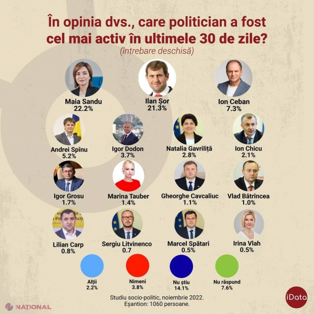 SONDAJ iData: Maia Sandu și Ilan Șor, „cei mai activi” politicieni din R. Moldova