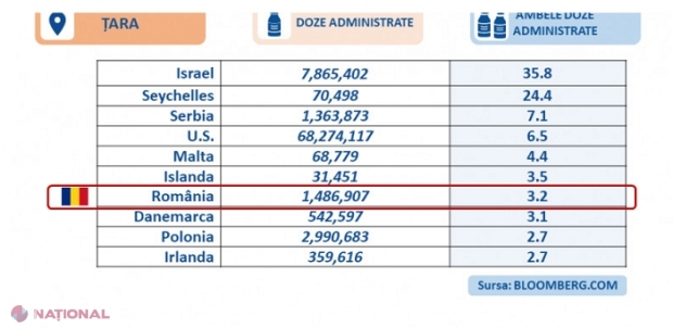 România se află pe locul 2 în Europa și pe 7 în lume privind vaccinarea anti-Covid cu ambele doze