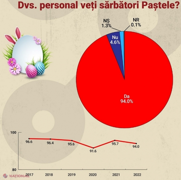 Mai mult de jumătate dintre cetățenii R. Moldova intenționează să cheltuiască pentru masa de Paște peste 1 000 de lei