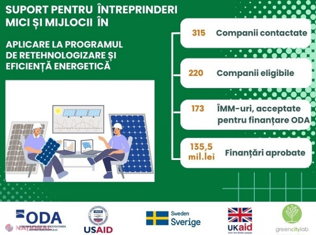 Întreprinderile mici și mijlocii din R. Moldova, ajutate să aplice la proiecte de eficiență energetică pentru a obține granturi