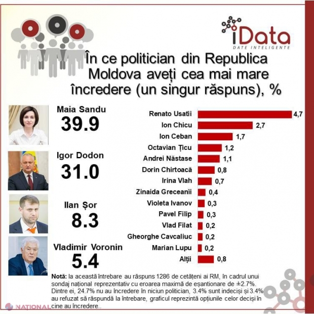 PREFERINȚE // Ilan Șor se menține în TOP 3 încredere în politicieni, ratingul său fiind în creștere