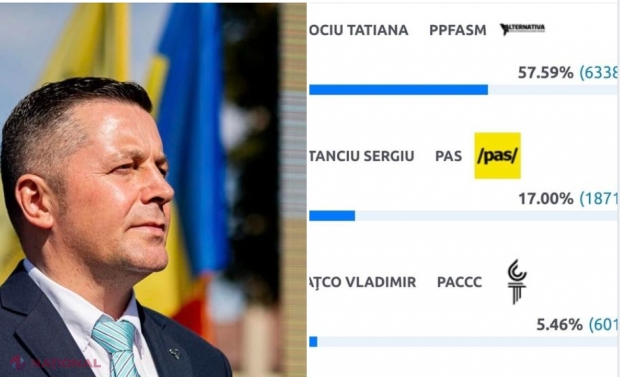 PAS contestă rezultatele alegerilor de la Orhei, unde a câștigat din primul tur o jurnalistă propusă de Ilan Șor: „Avem suficiente DOVEZI pentru ca acești concurenți să fie eliminați din cursă”