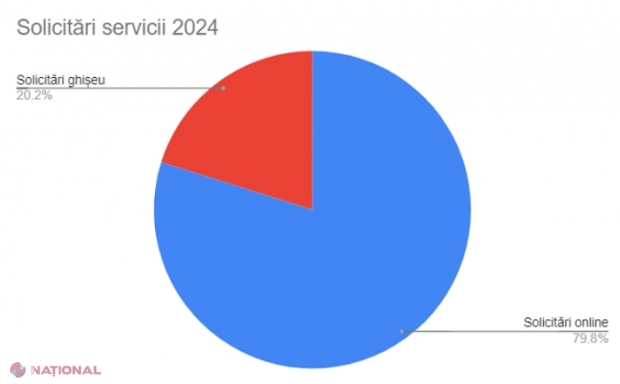 Lista celor 13 instituții publice care și-at digitalizat în proporție de 100% serviciile: Aproape 80% din servicii, solicitate online în primul trimestru din 2024