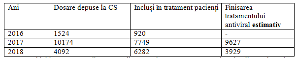 Lista De Așteptare Pentru Includerea In Tratament A Bolnavilor De